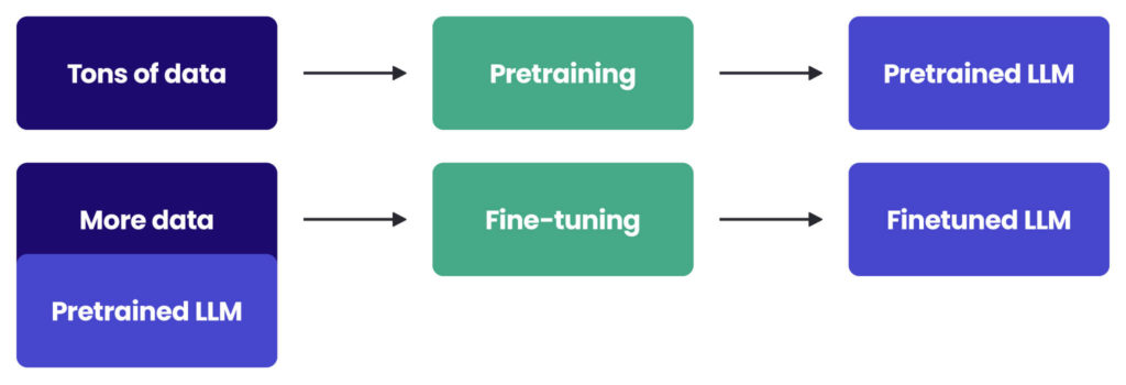 LLM fine-tuning