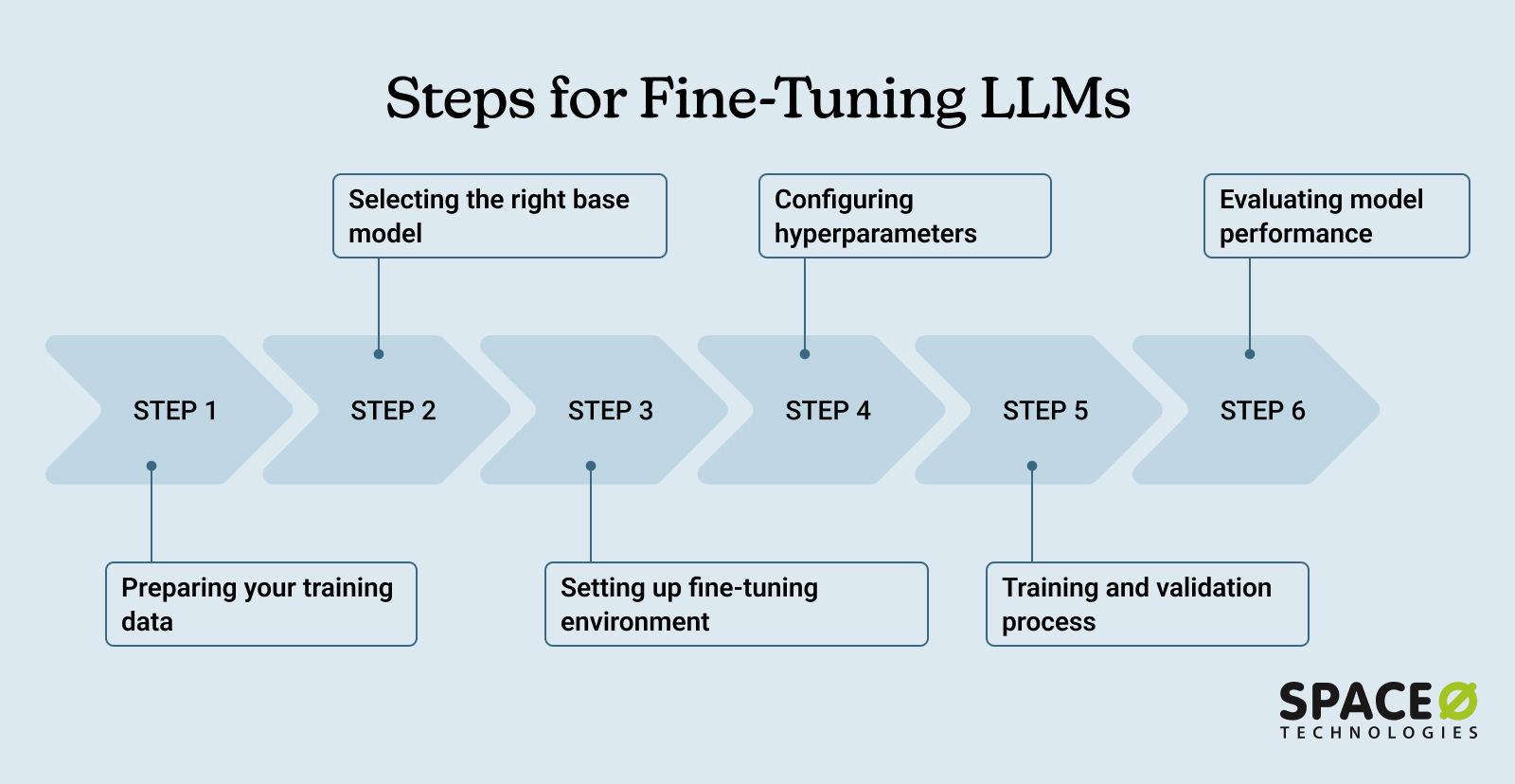 LLM fine-tuning