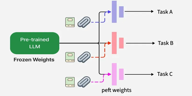 fine-tuning LLMs