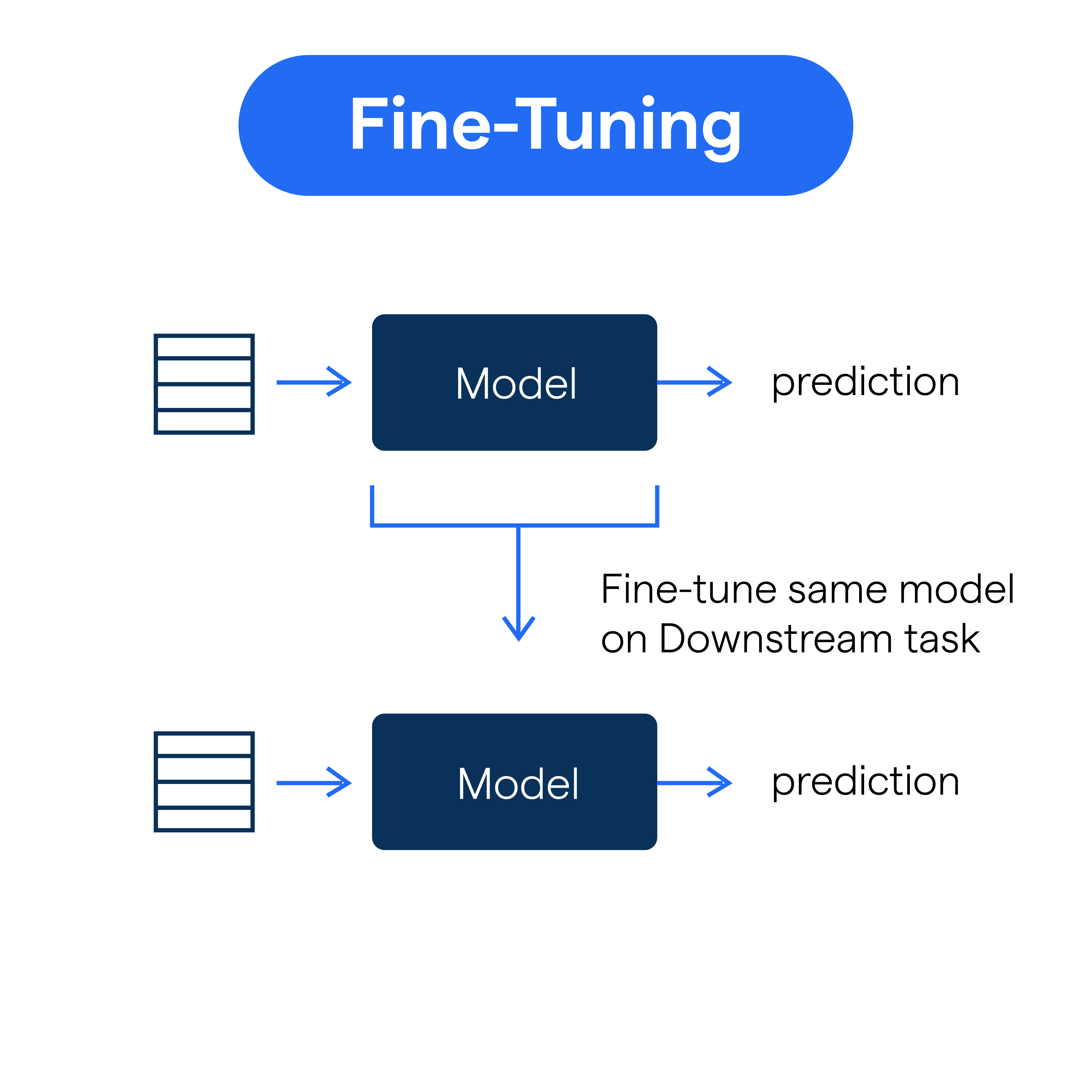 AI fine-tuning
