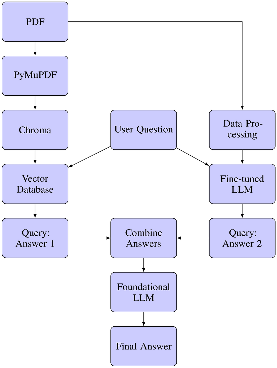 AI fine-tuning