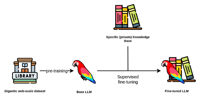 LLM fine-tuning
