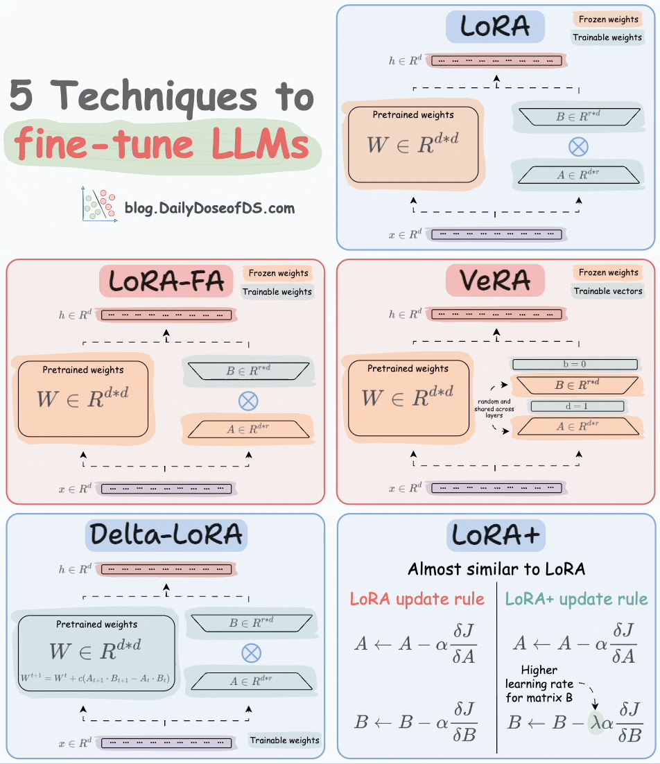fine-tuning LLMs