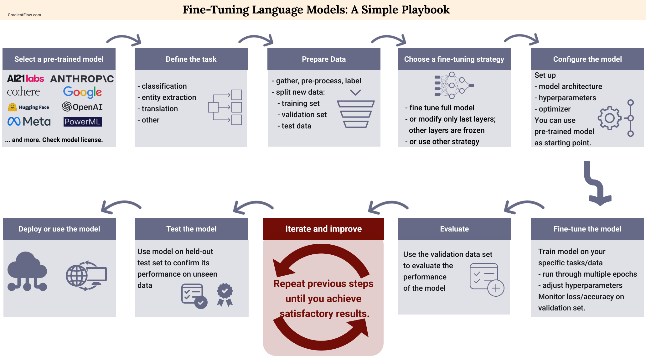 The Fine-Tuning Playbook