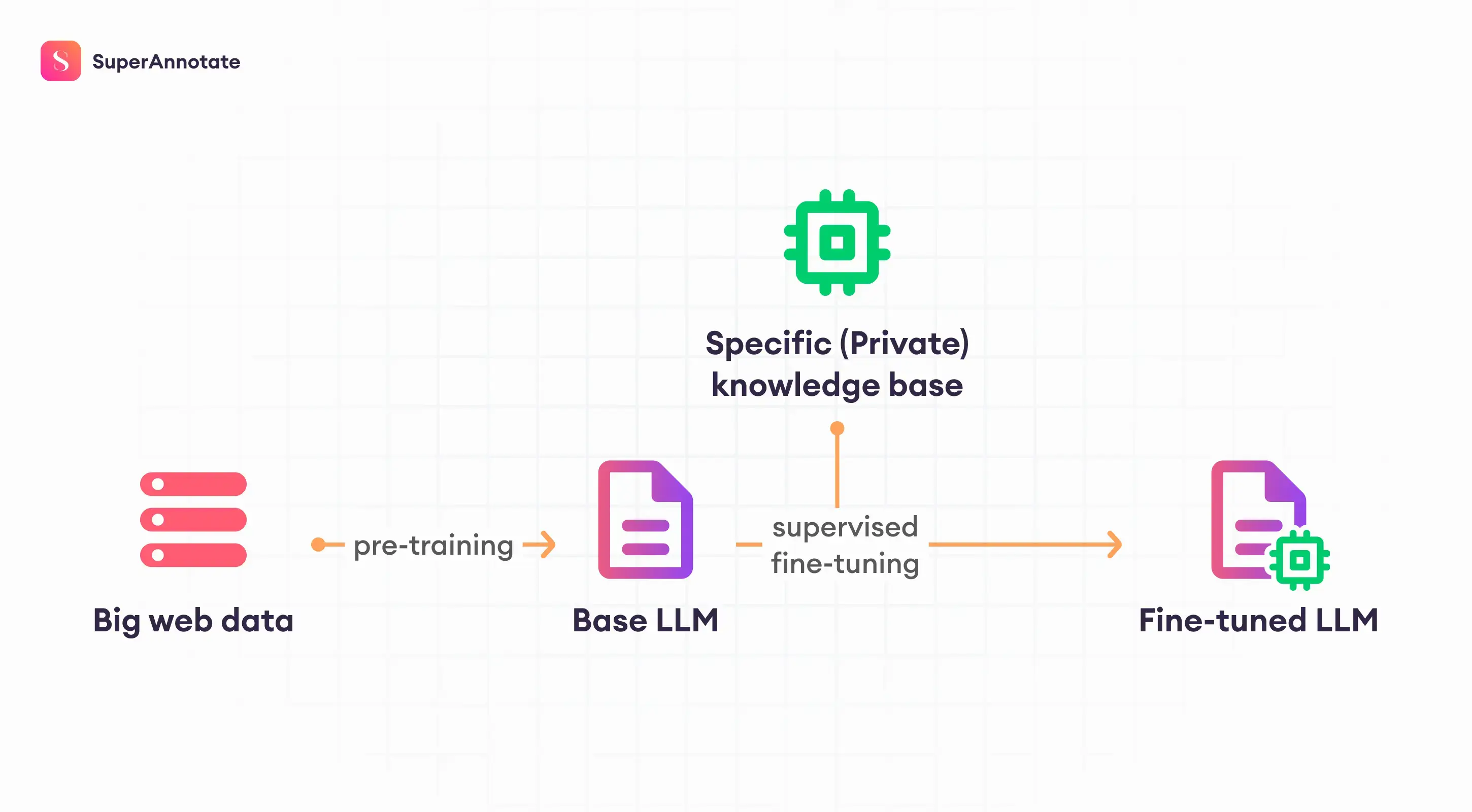 LLM fine-tuning
