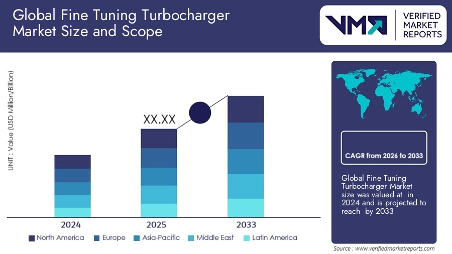 Fine-Tuning Market Trends
