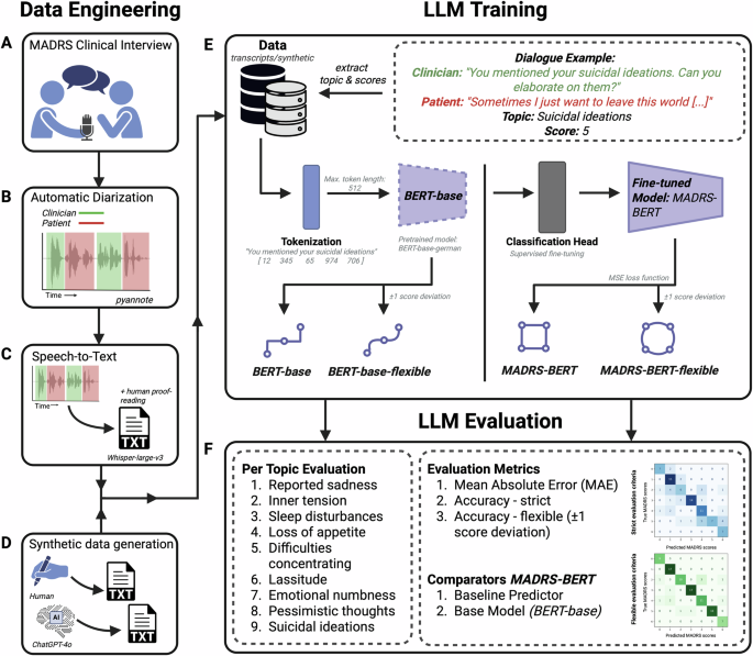 LLM fine-tuning