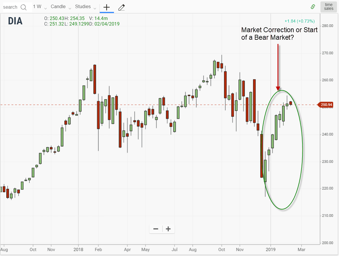 The Market Correction