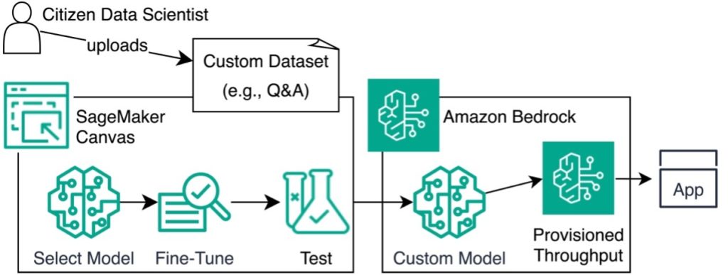 fine-tune marketplaces with onchain payments accessory