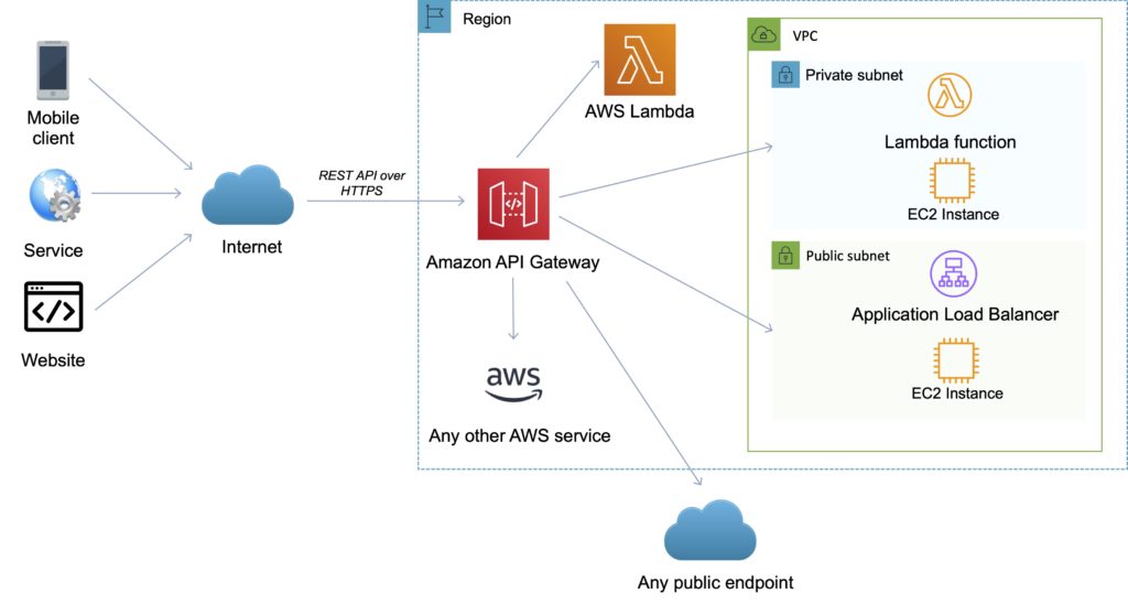 Cloud API Access Credits