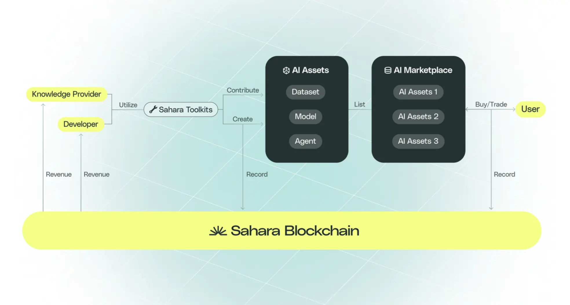 searching LoRA datasets blockchain marketplace