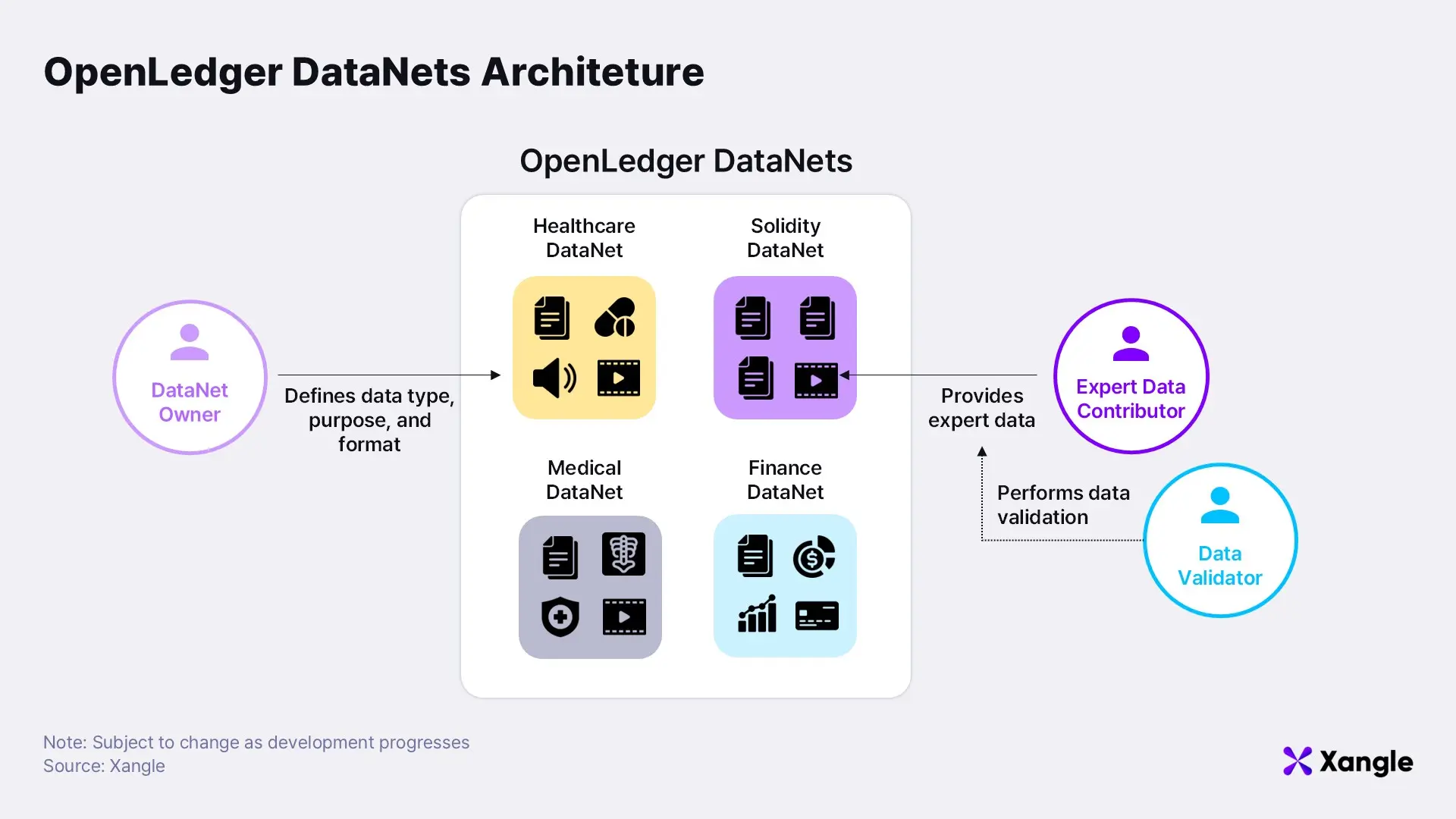 Blockchain diagram illustrating on-chain royalties flow from AI dataset usage to creator payouts in decentralized fine-tuning marketplaces