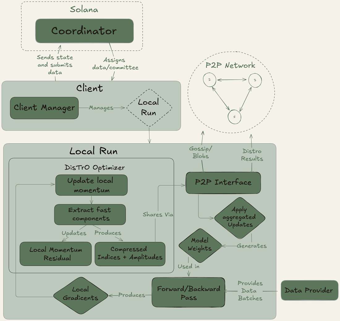 Blockchain diagram illustrating onchain royalty flows from AI model usage to dataset creators in fine-tuning marketplaces