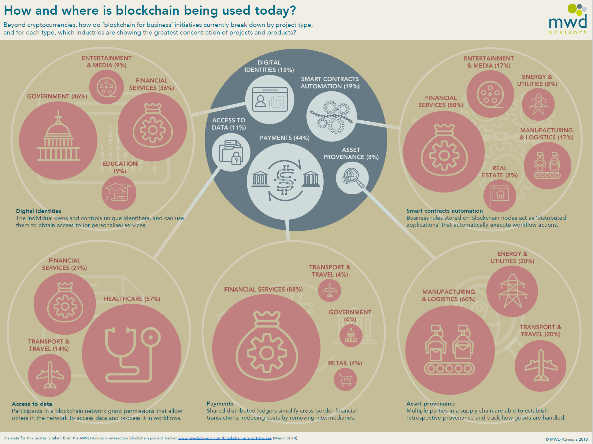 blockchain data provenance chain