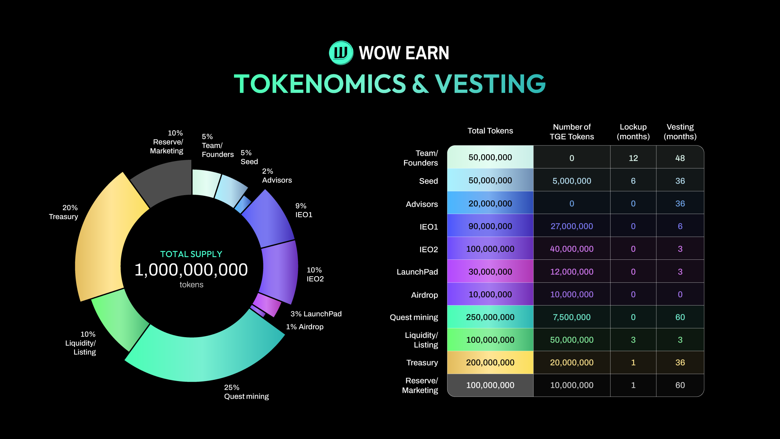tokenomics sustainability chart